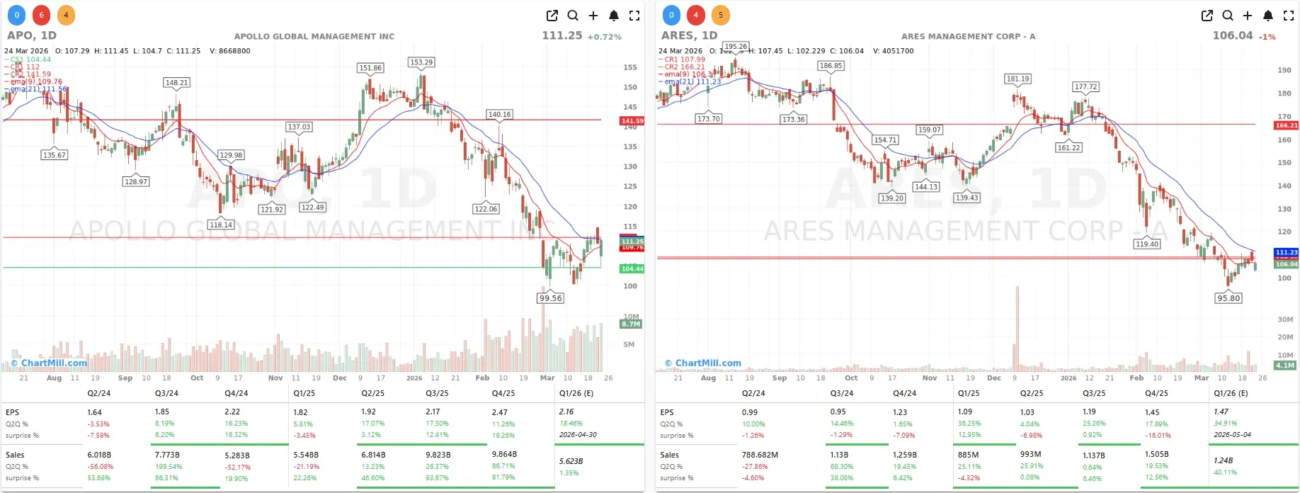 ARES APO CHARTS