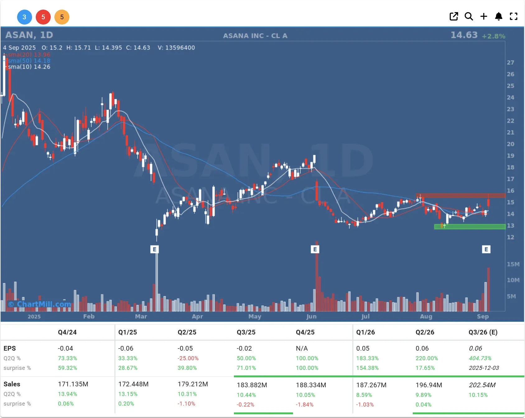asan daily chart
