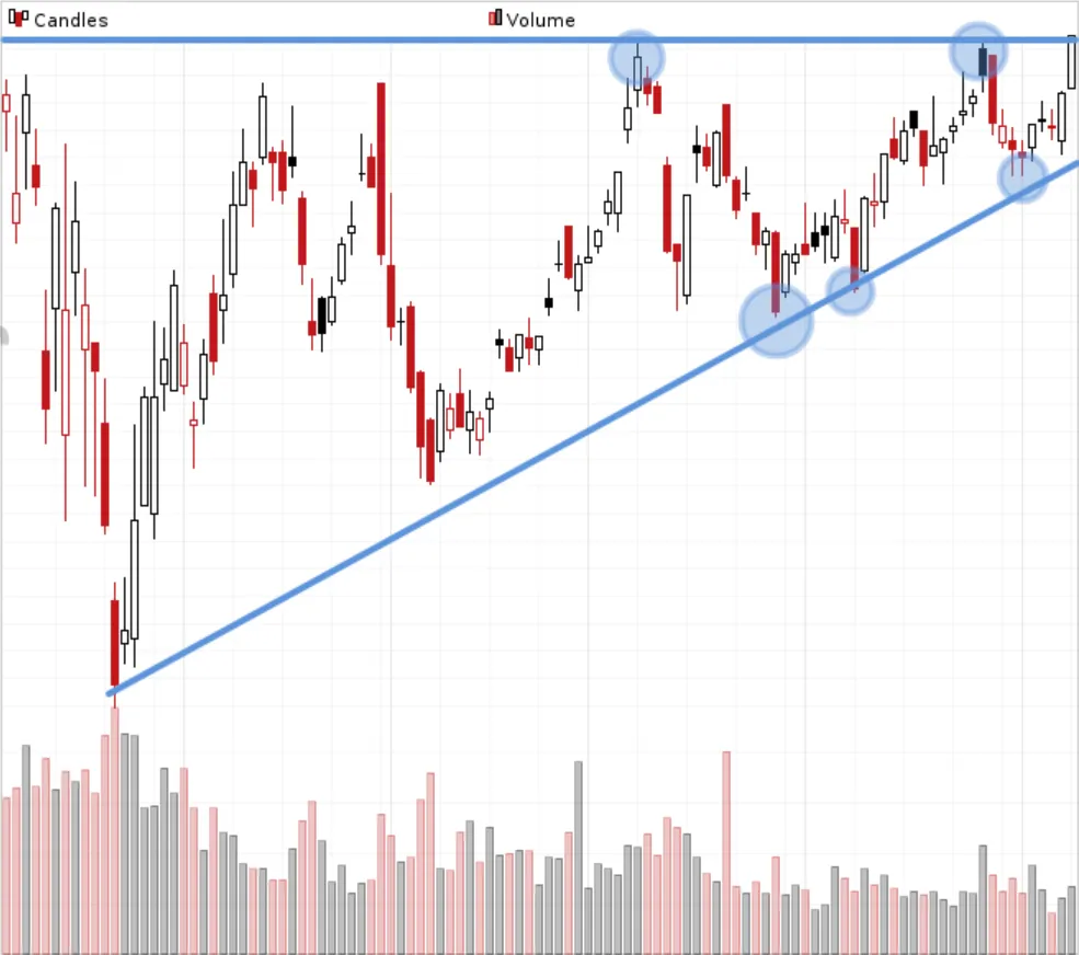 Ascending Triangle Pattern