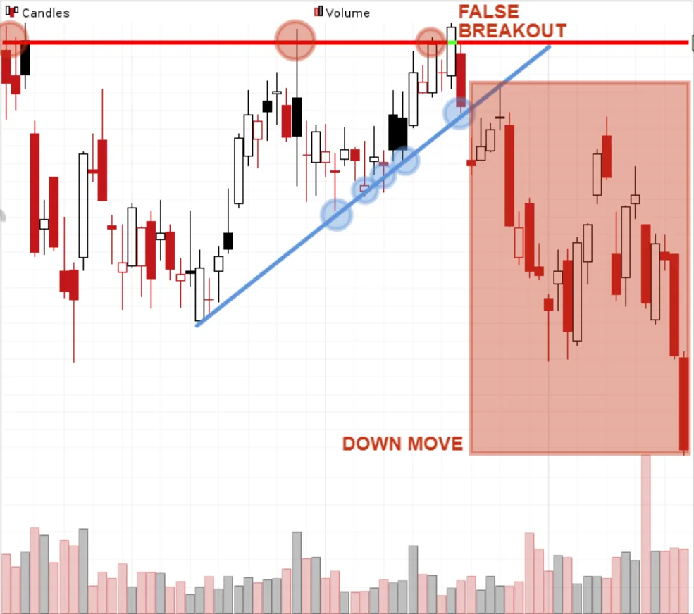 Ascending Triangle Pattern Breakdown