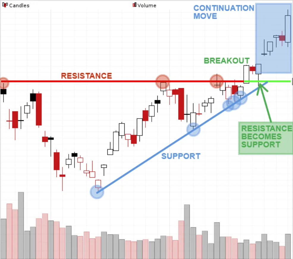 Ascending Triangle Pattern Breakout