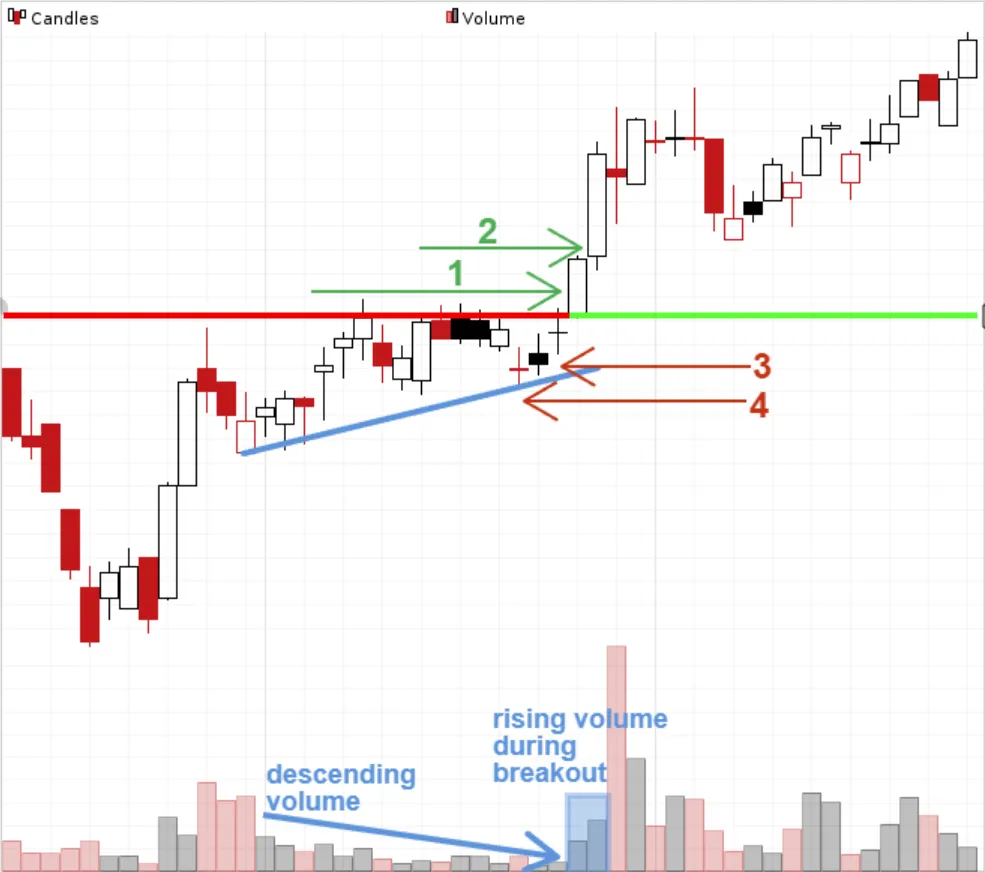 Ascending Triangle Pattern entry and stoploss
