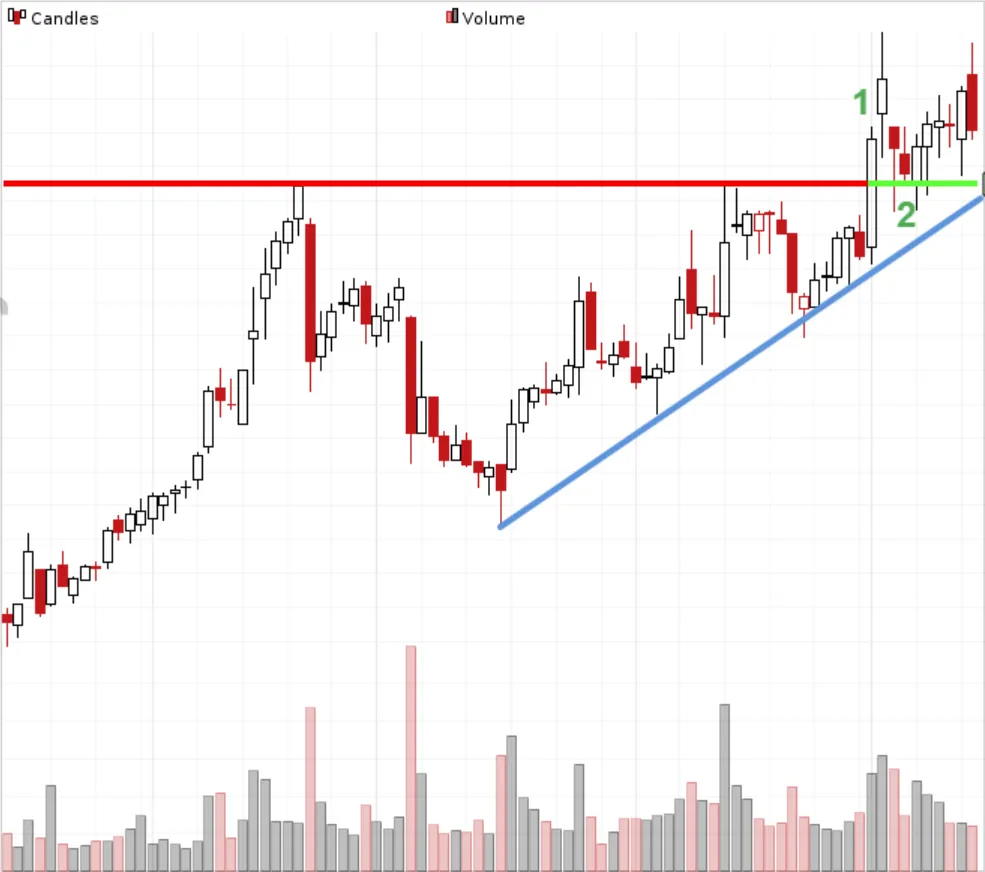 Ascending Triangle Pattern retest breakout level