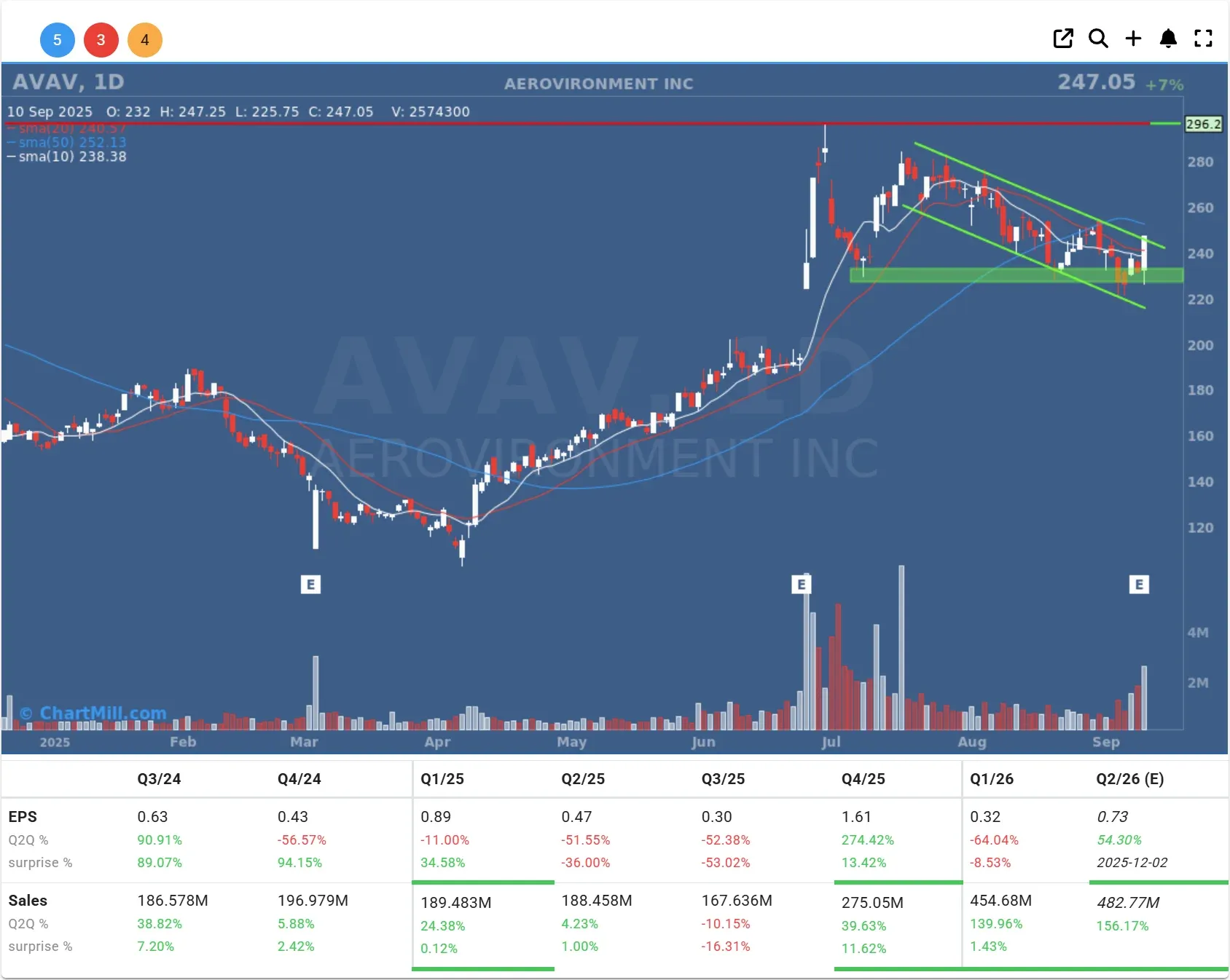 avav daily chart