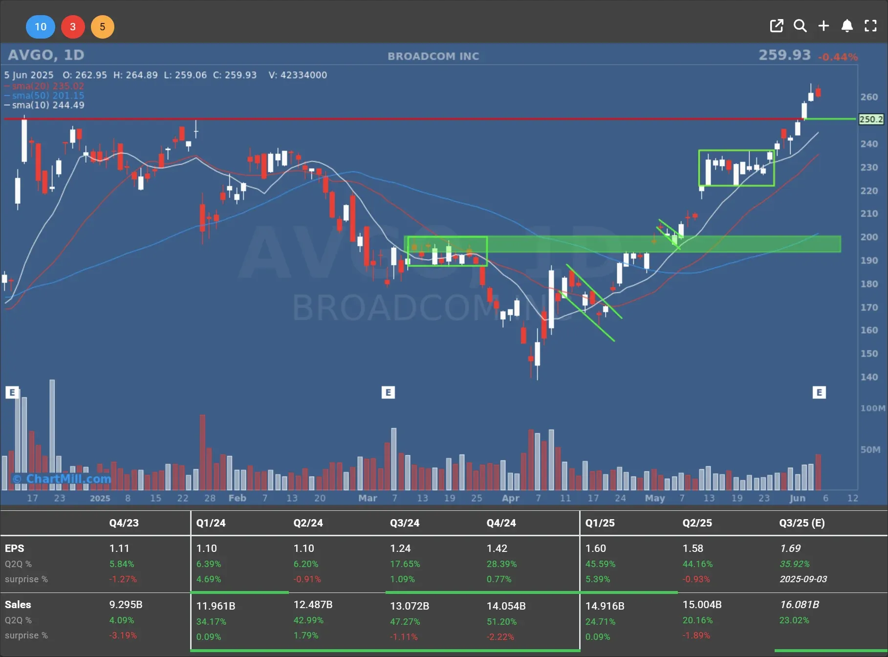 AVGO daily chart