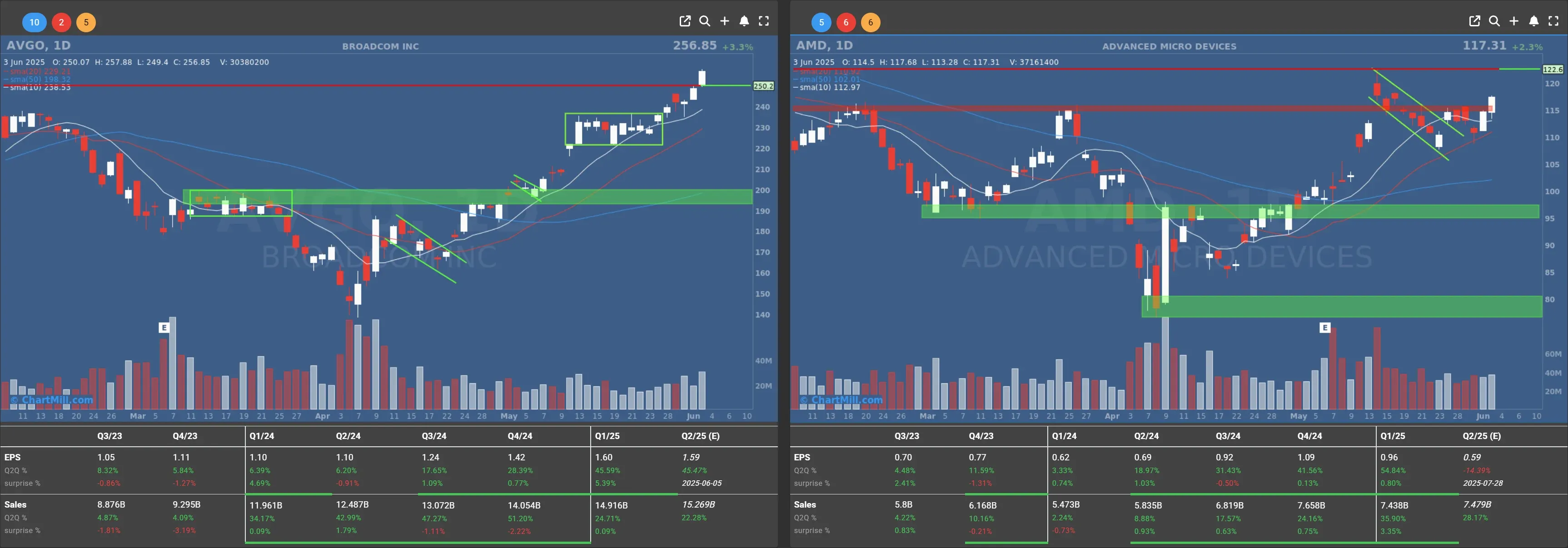 avgo amd daily charts