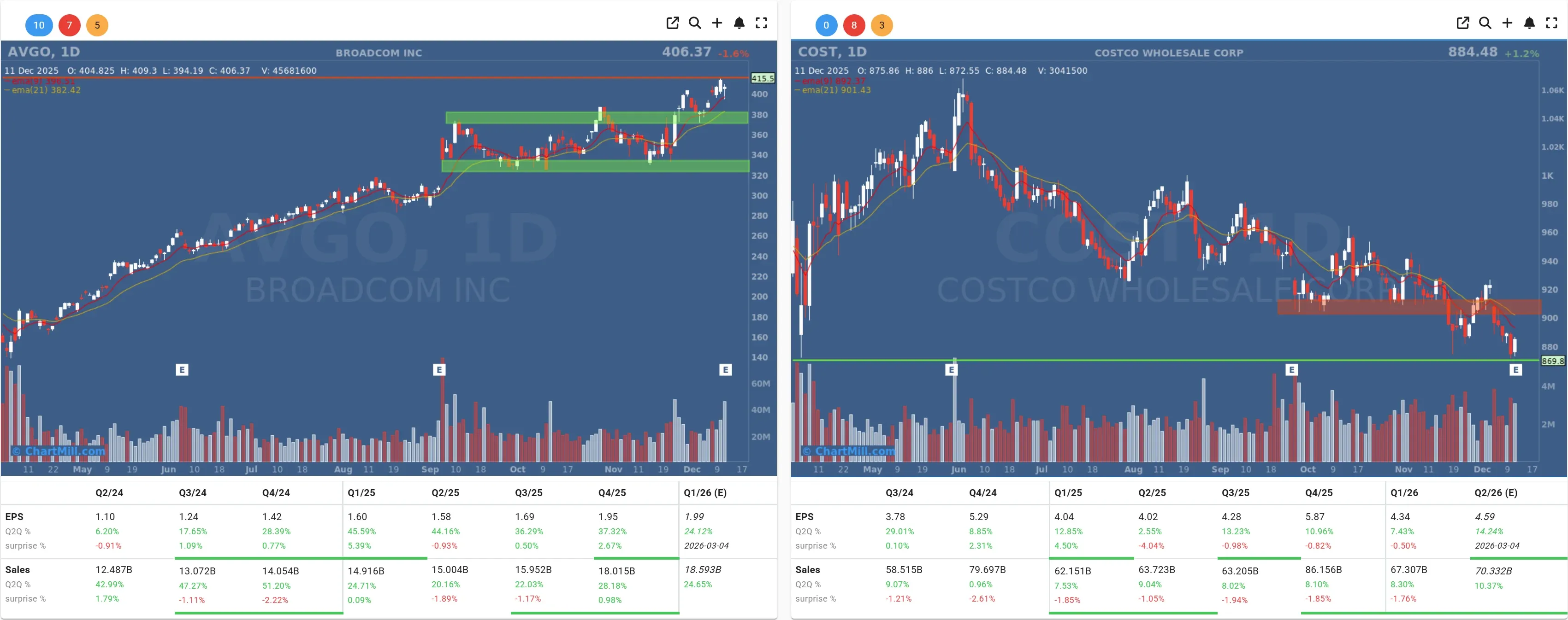 AVGO COST daily charts