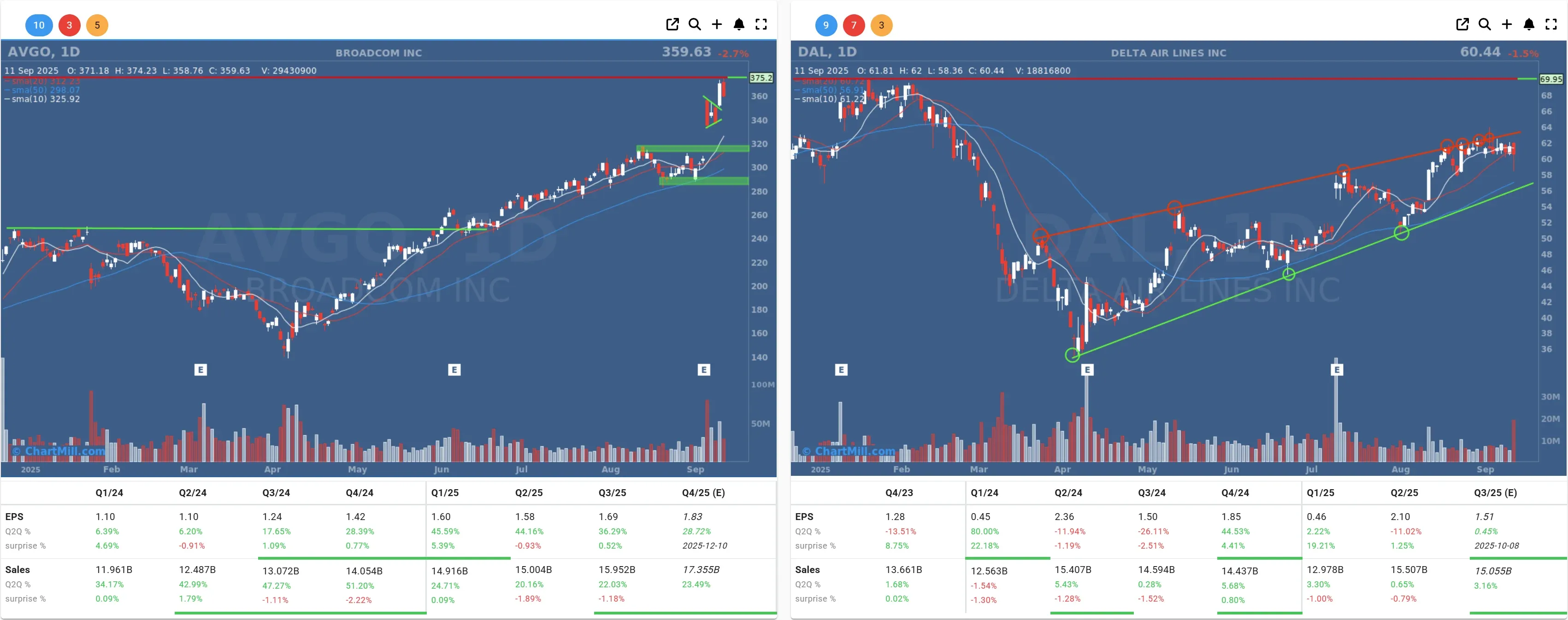 avgo dal daily charts