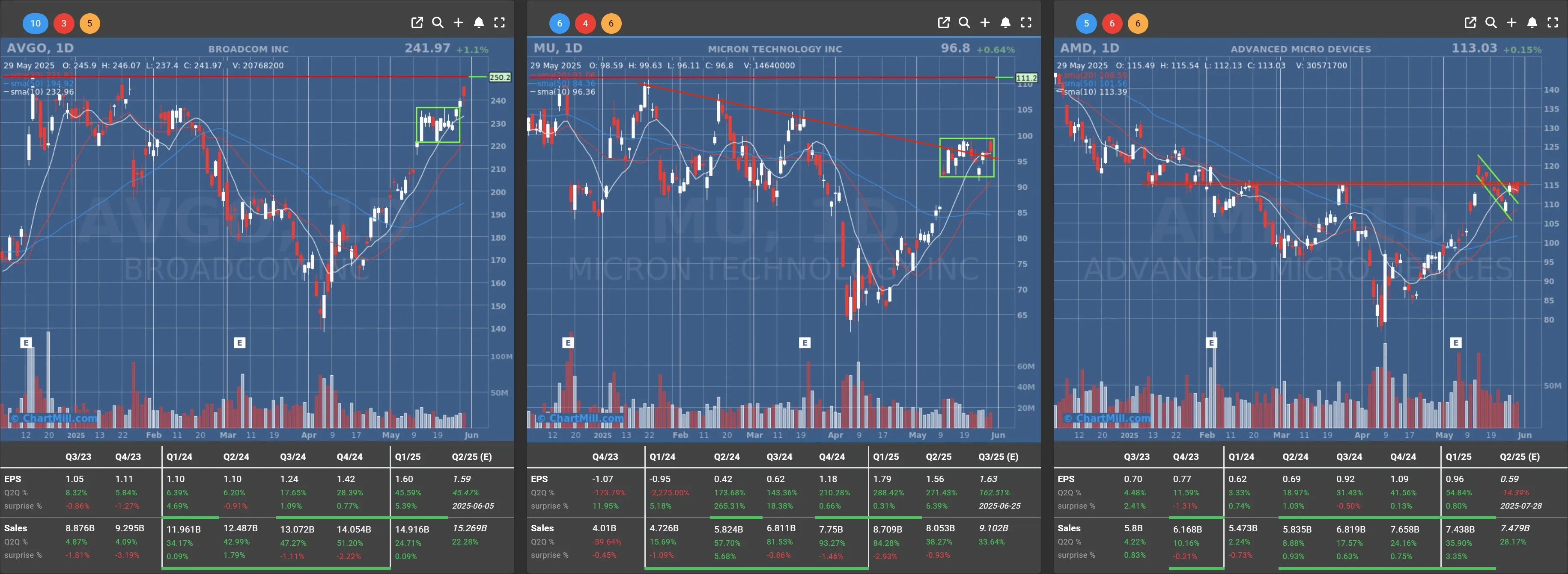 AVGO MU AMD daily charts