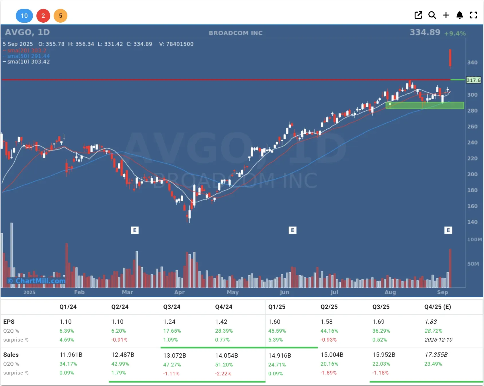 avgo daily chart