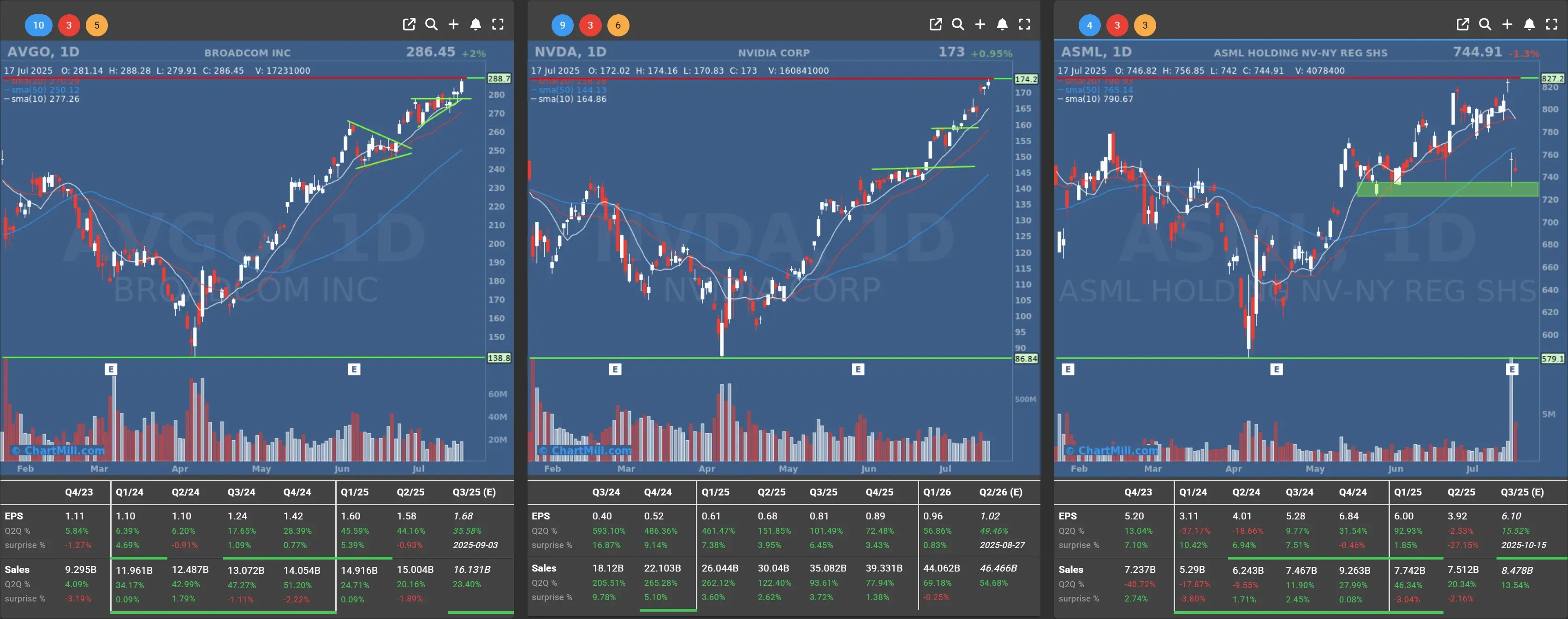 avgo nvda asml daily charts