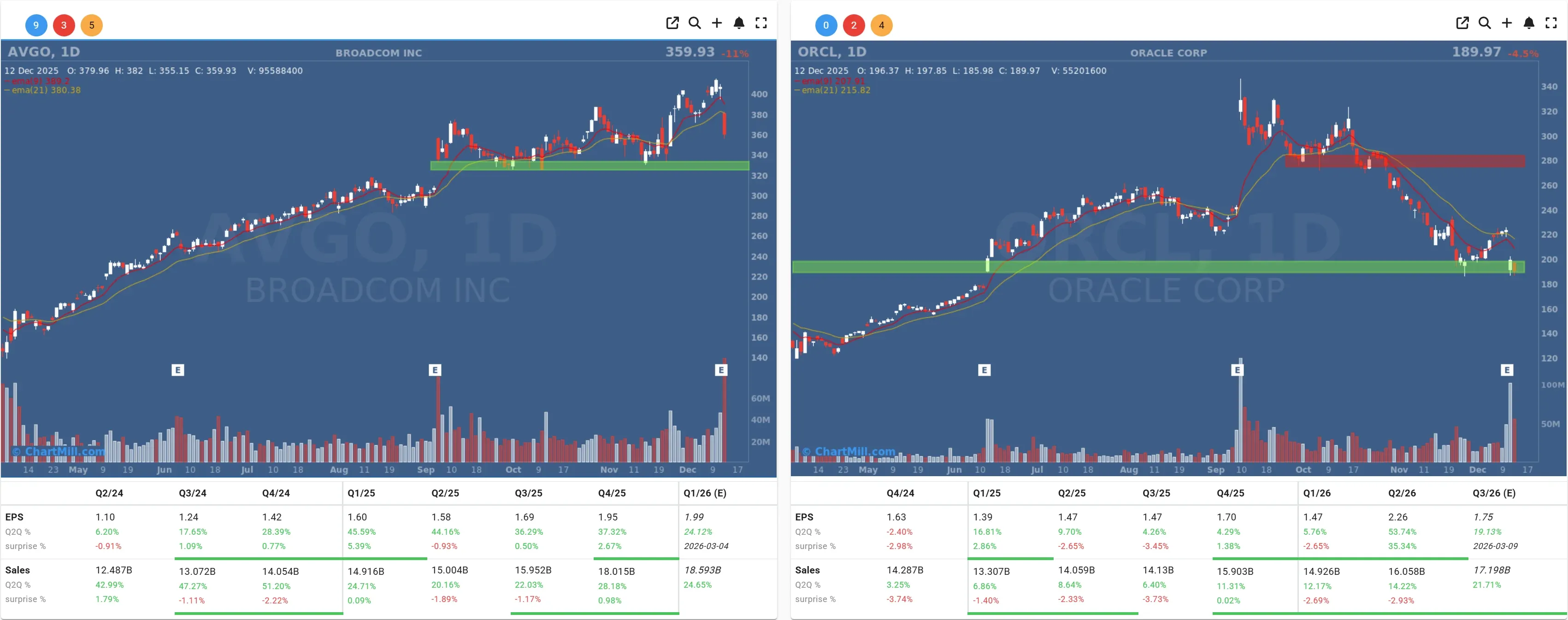 orcl avgo daily charts