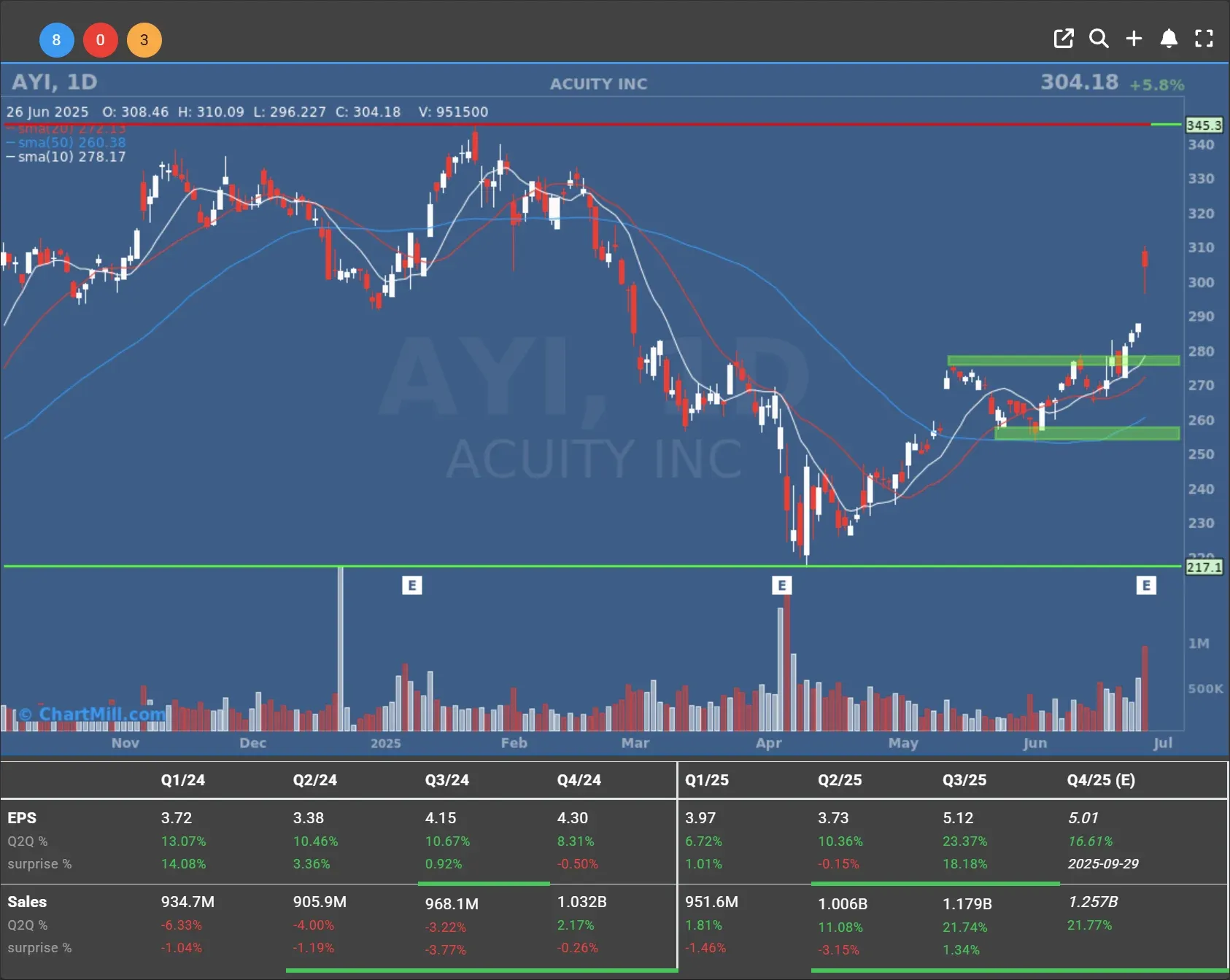 ayi daily chart
