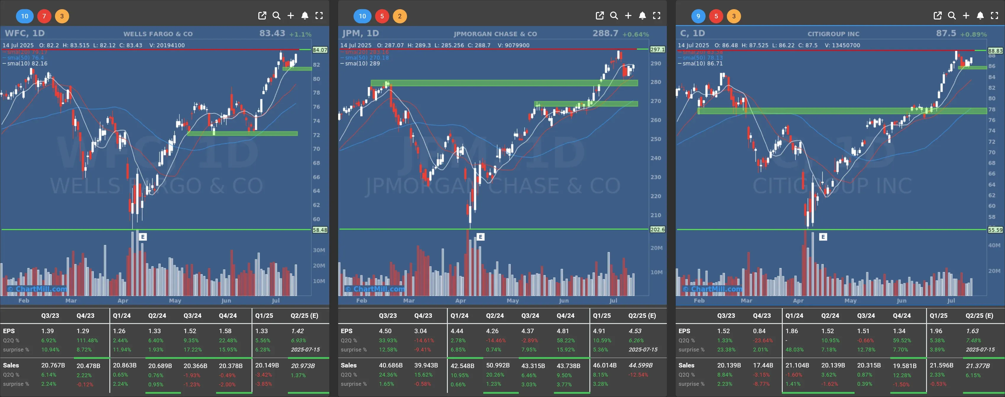 bank stocks daily charts