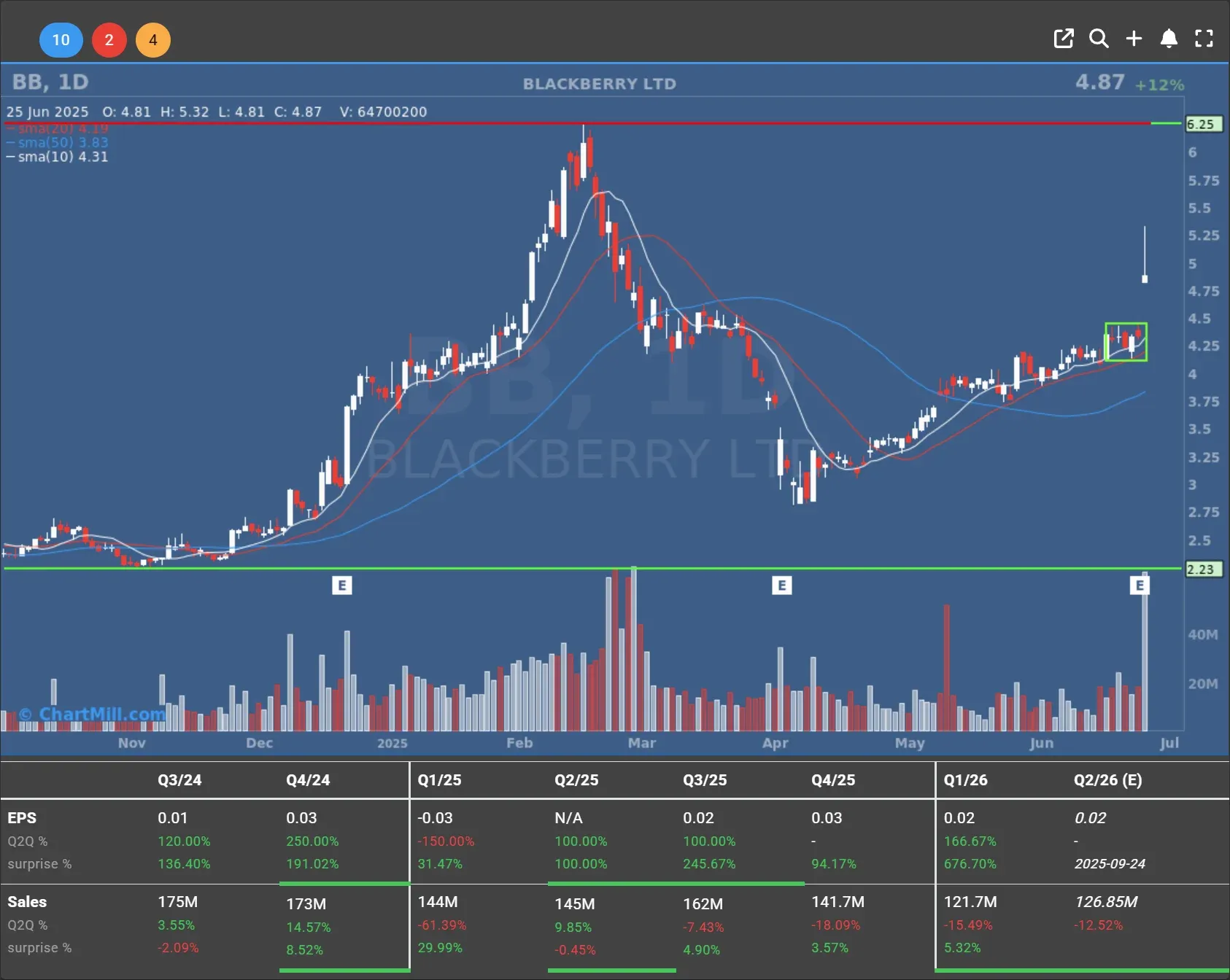 bb daily chart