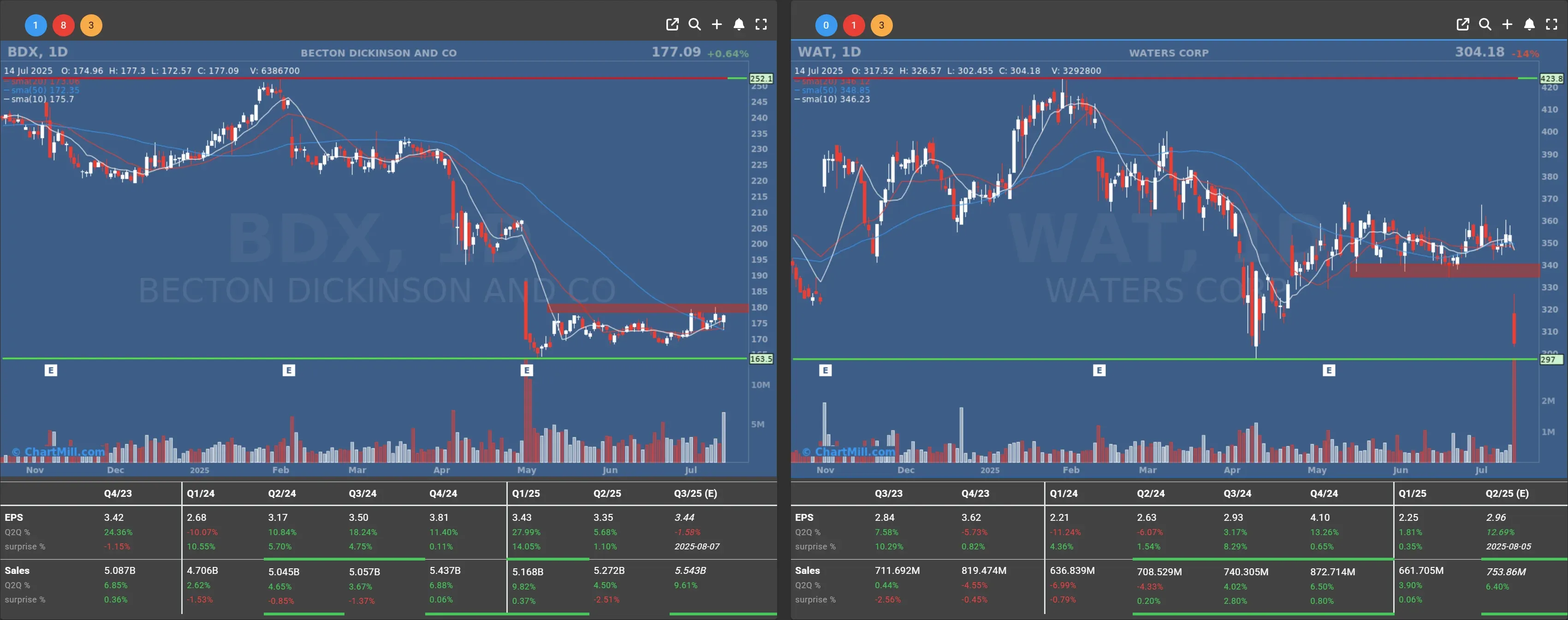 bdx wat daily charts