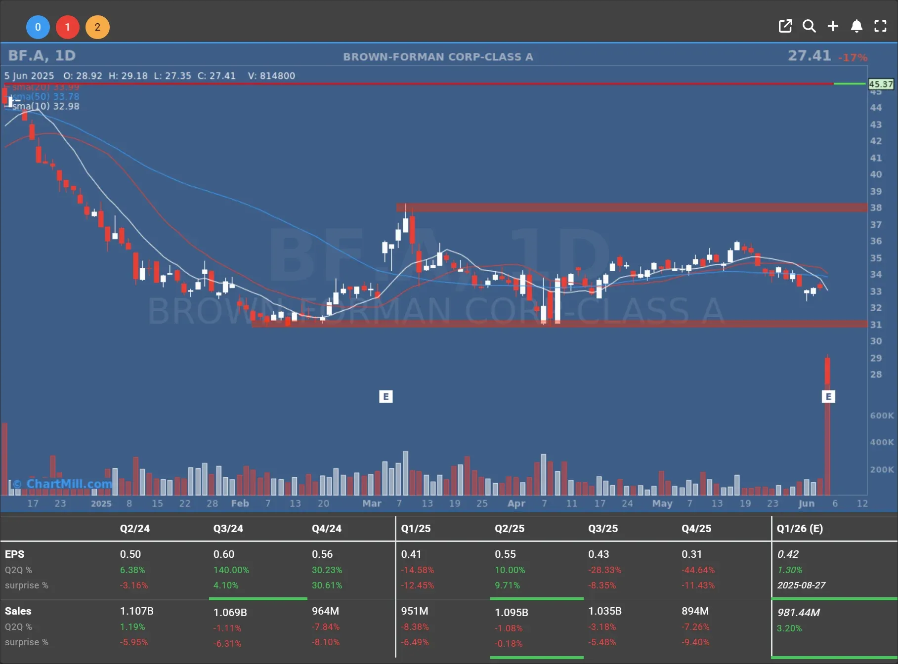 BF.A daily chart