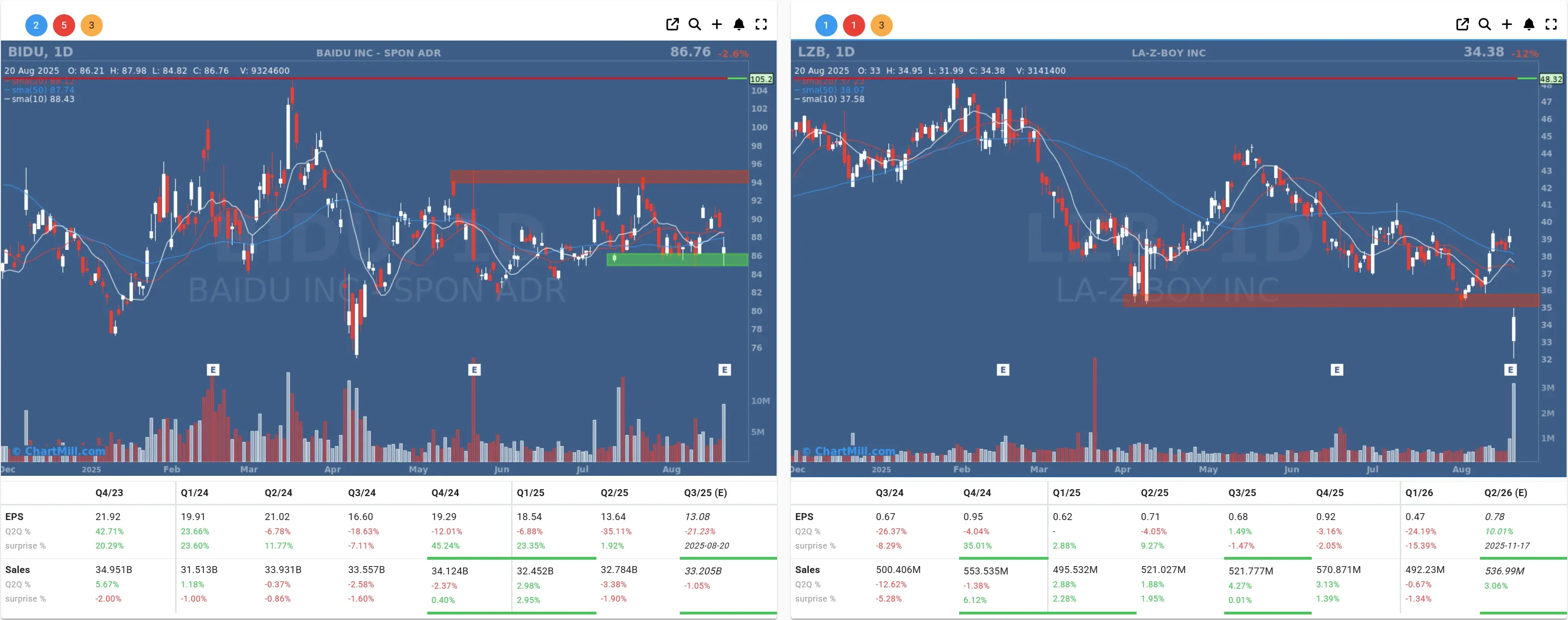 bidu lzb daily charts