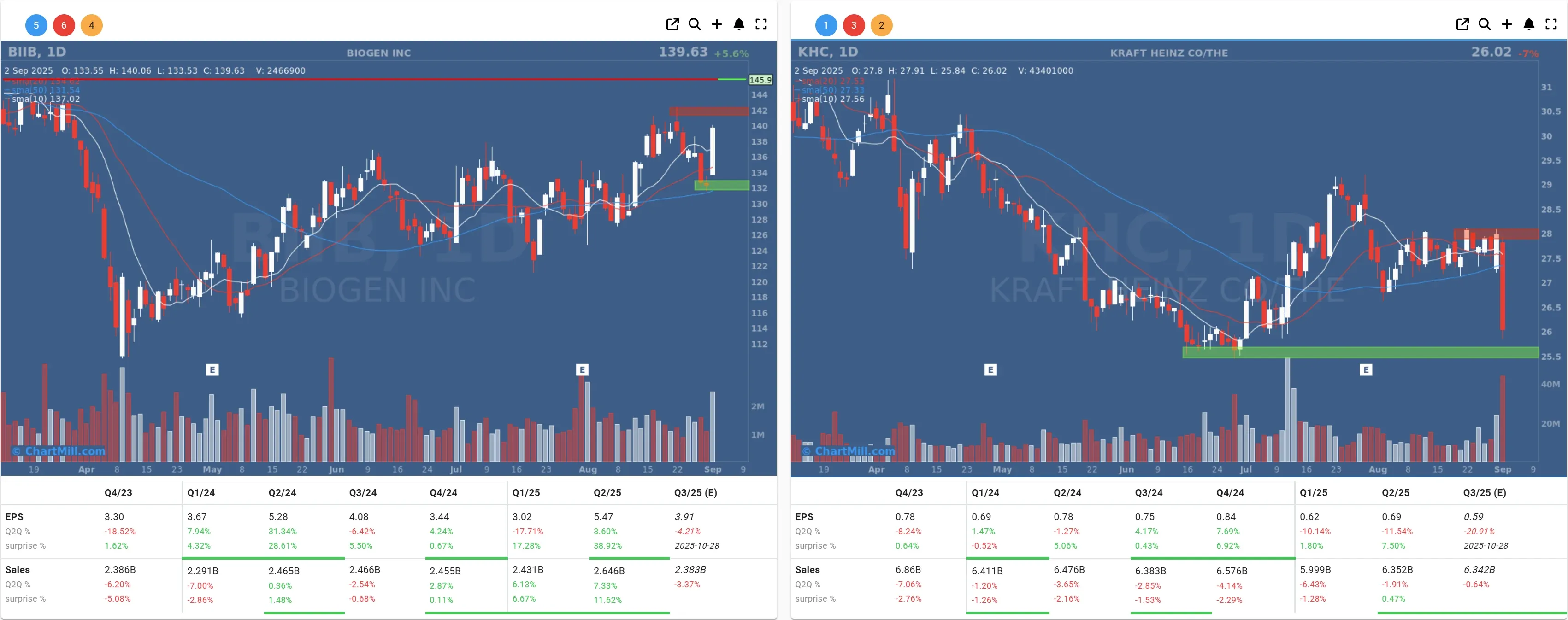 biib khc daily charts