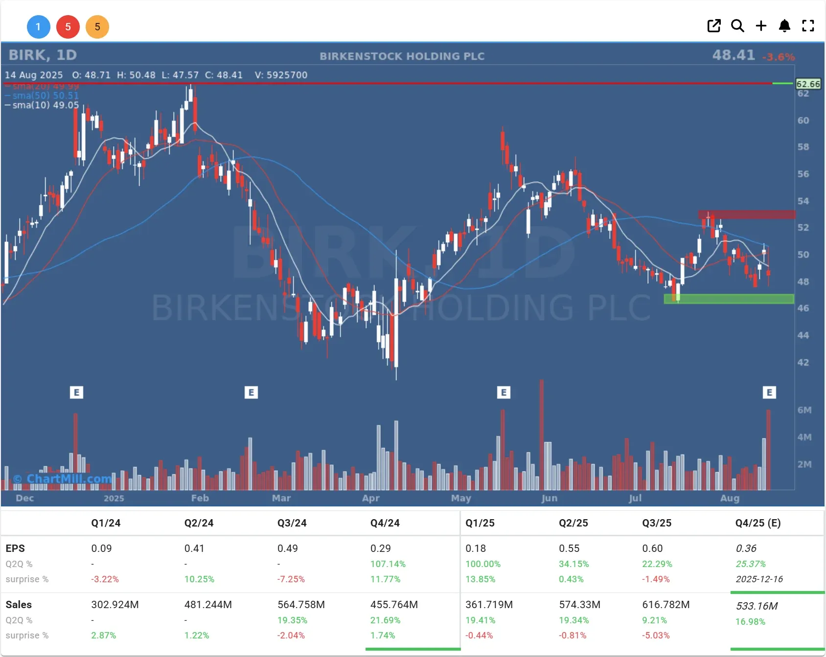 brk daily chart