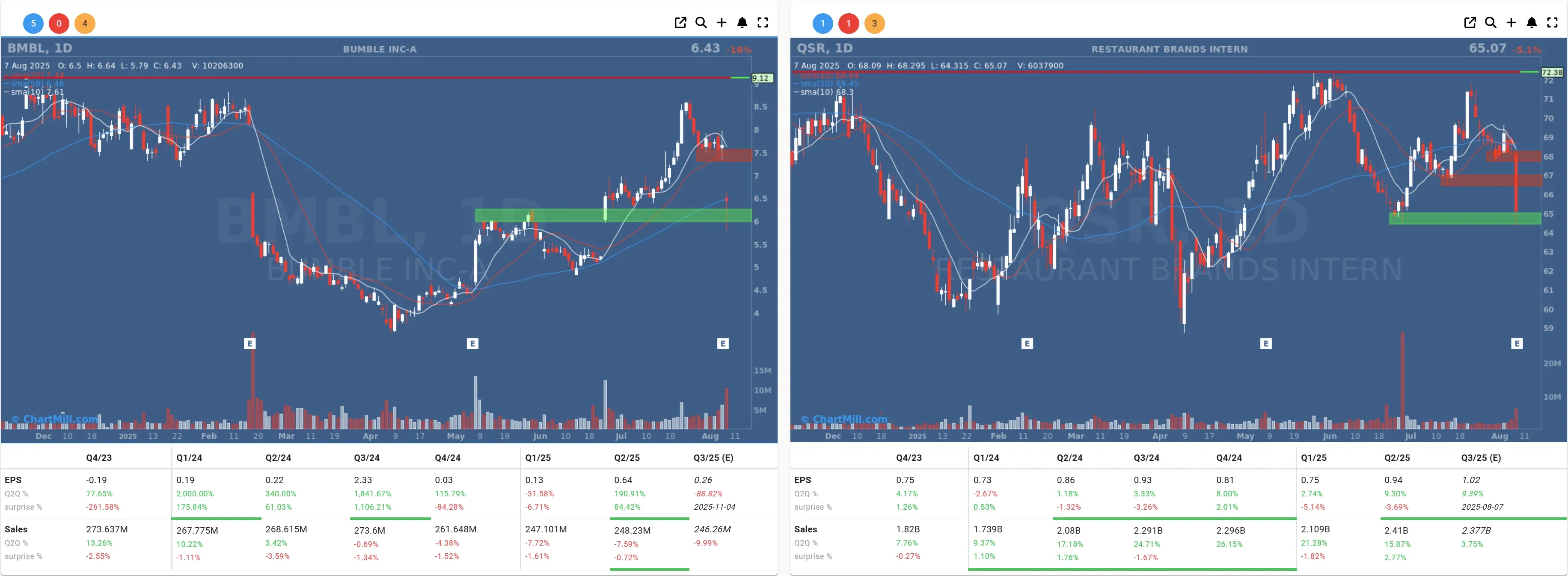 bmbl qsr daily charts