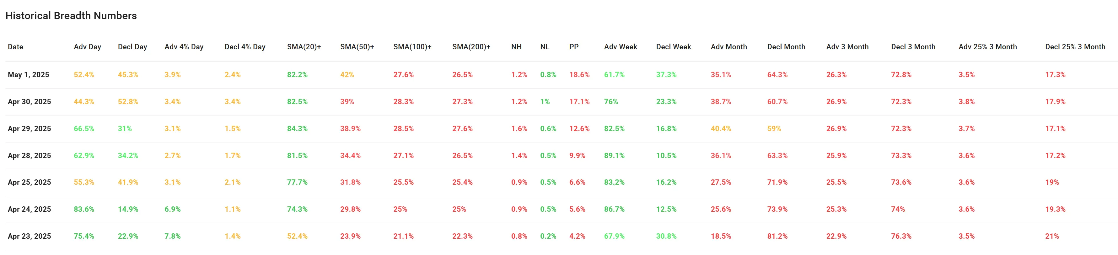 ChartMill US Historical Breadth