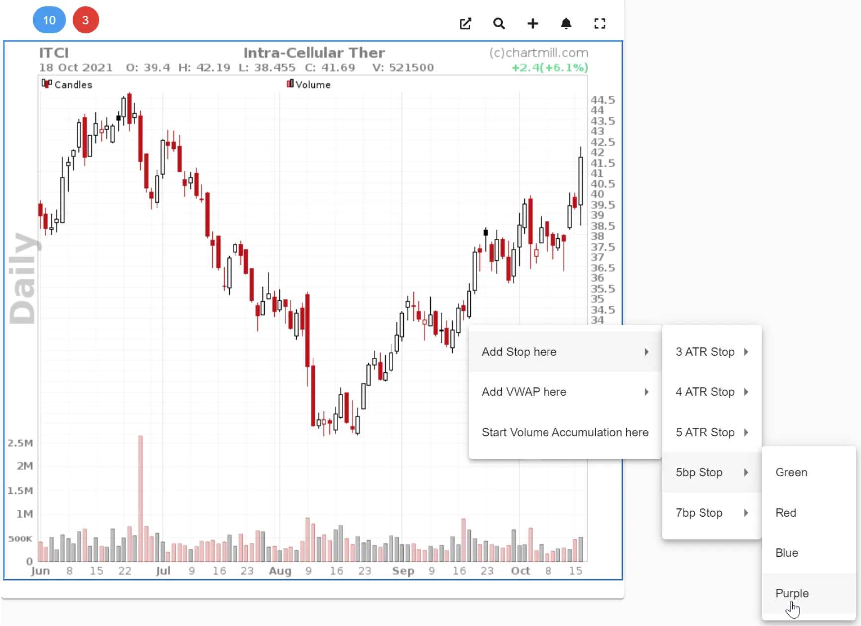 bull flag bar pattern stop 