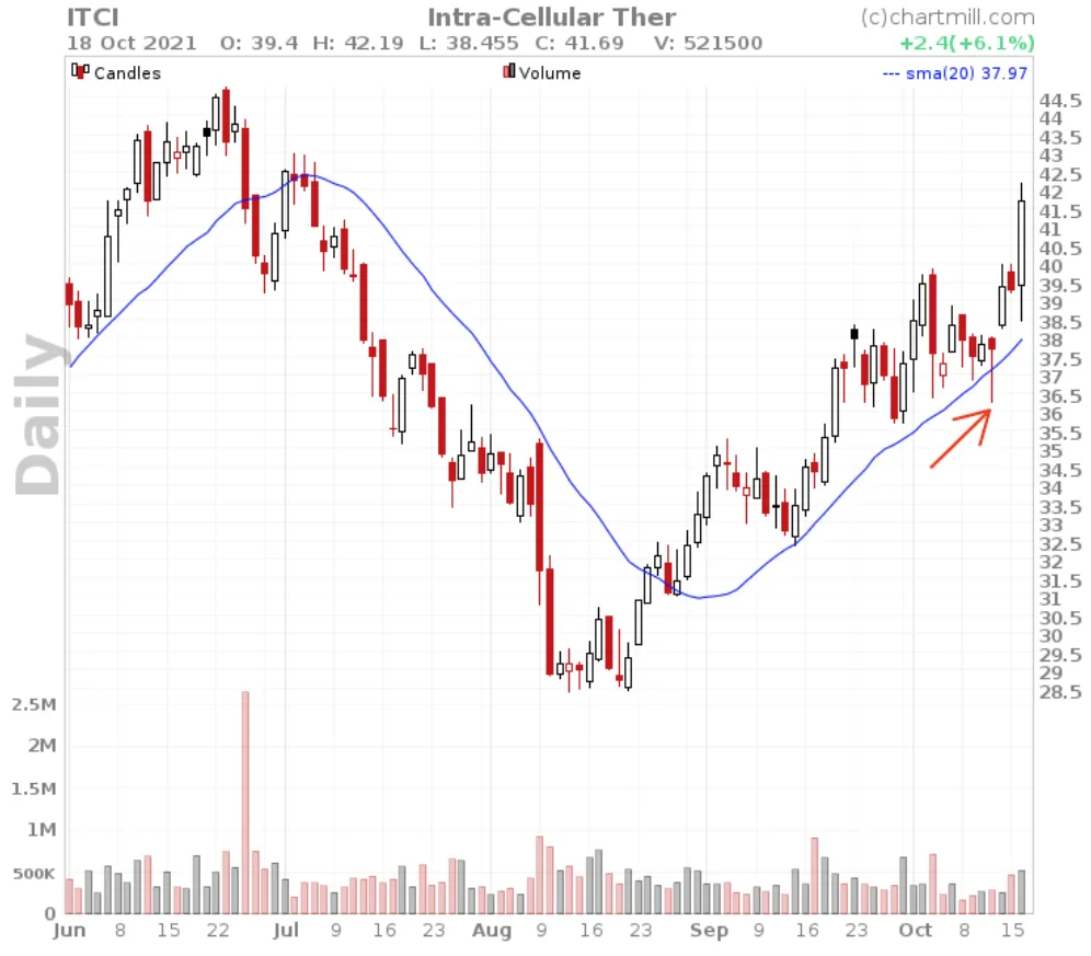 bull flag simple moving average 