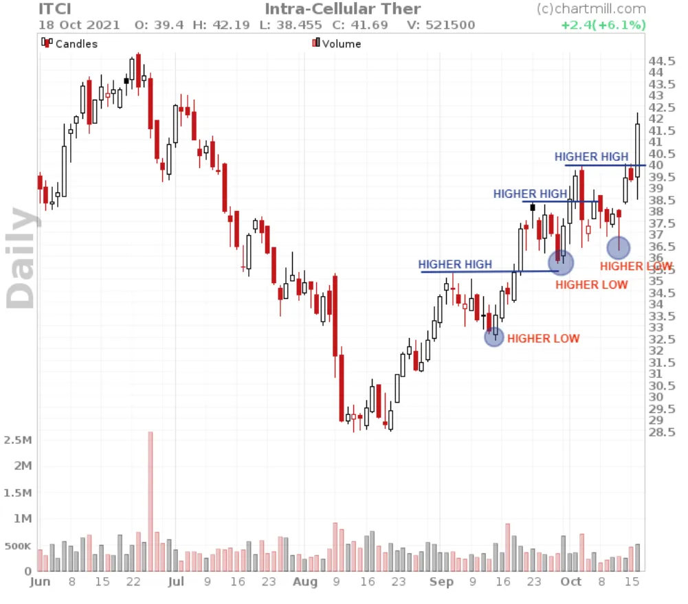 bull flag swing points 