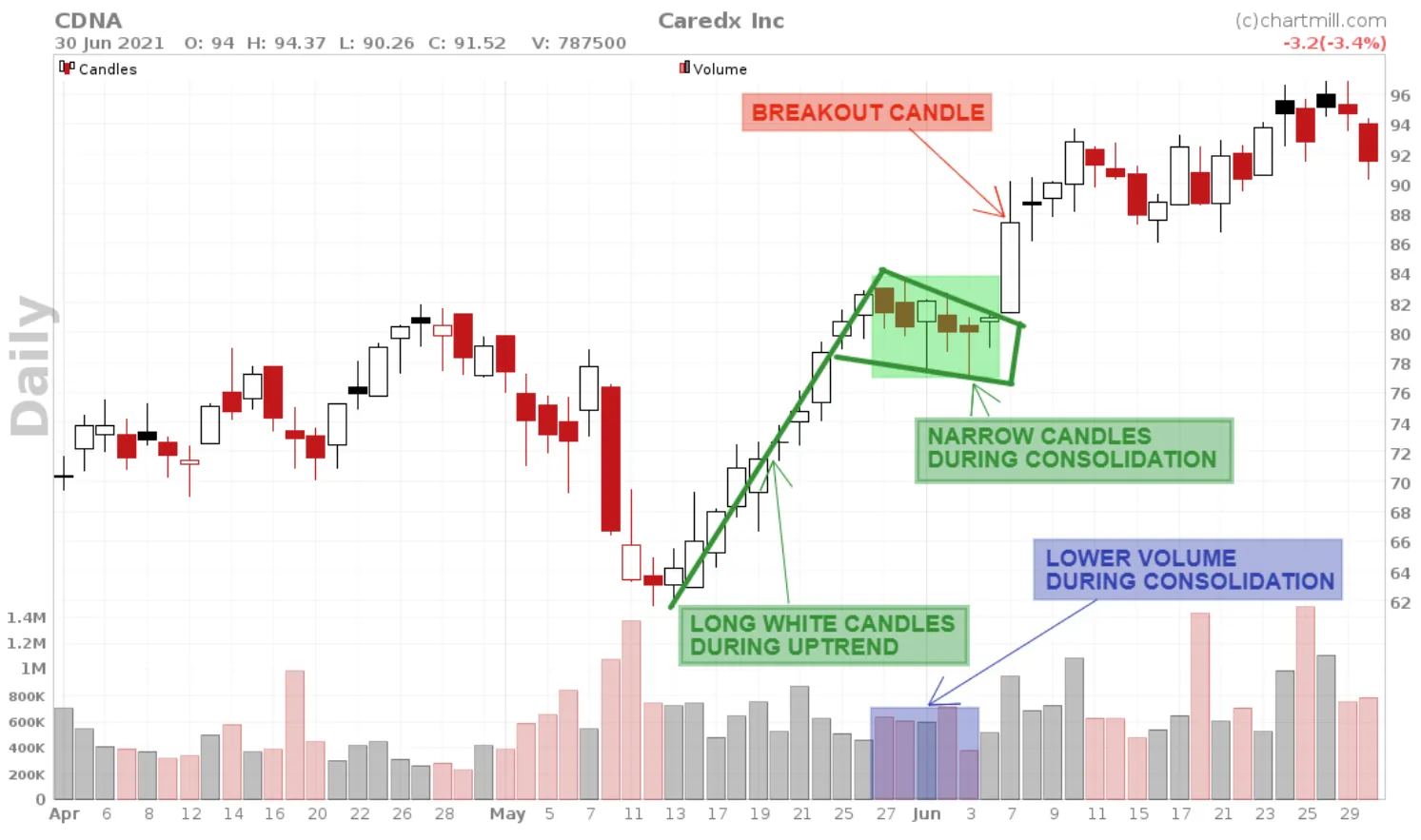 bull flag pattern example 2 