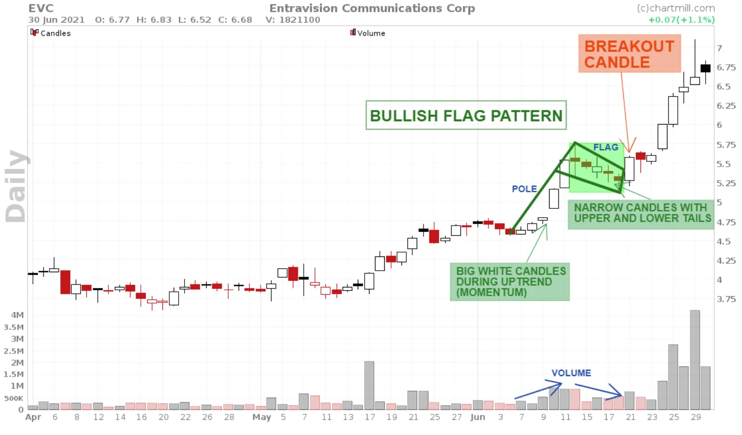 bull flag pattern example 