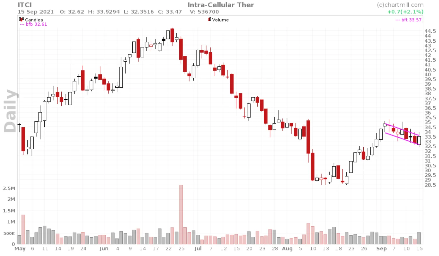 bull flag patern in ITCI 2 