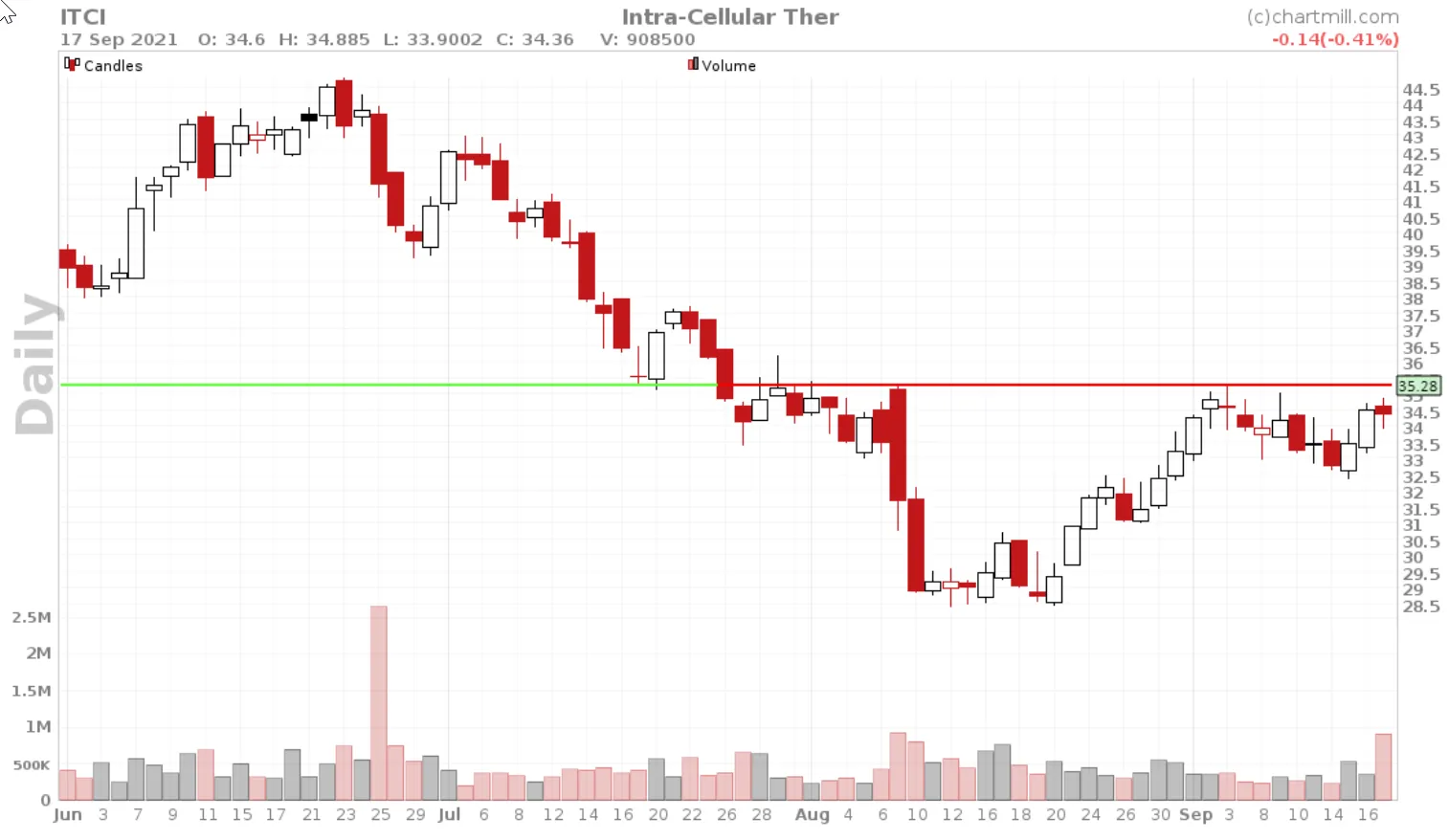 bull flag patern in ITCI 4 