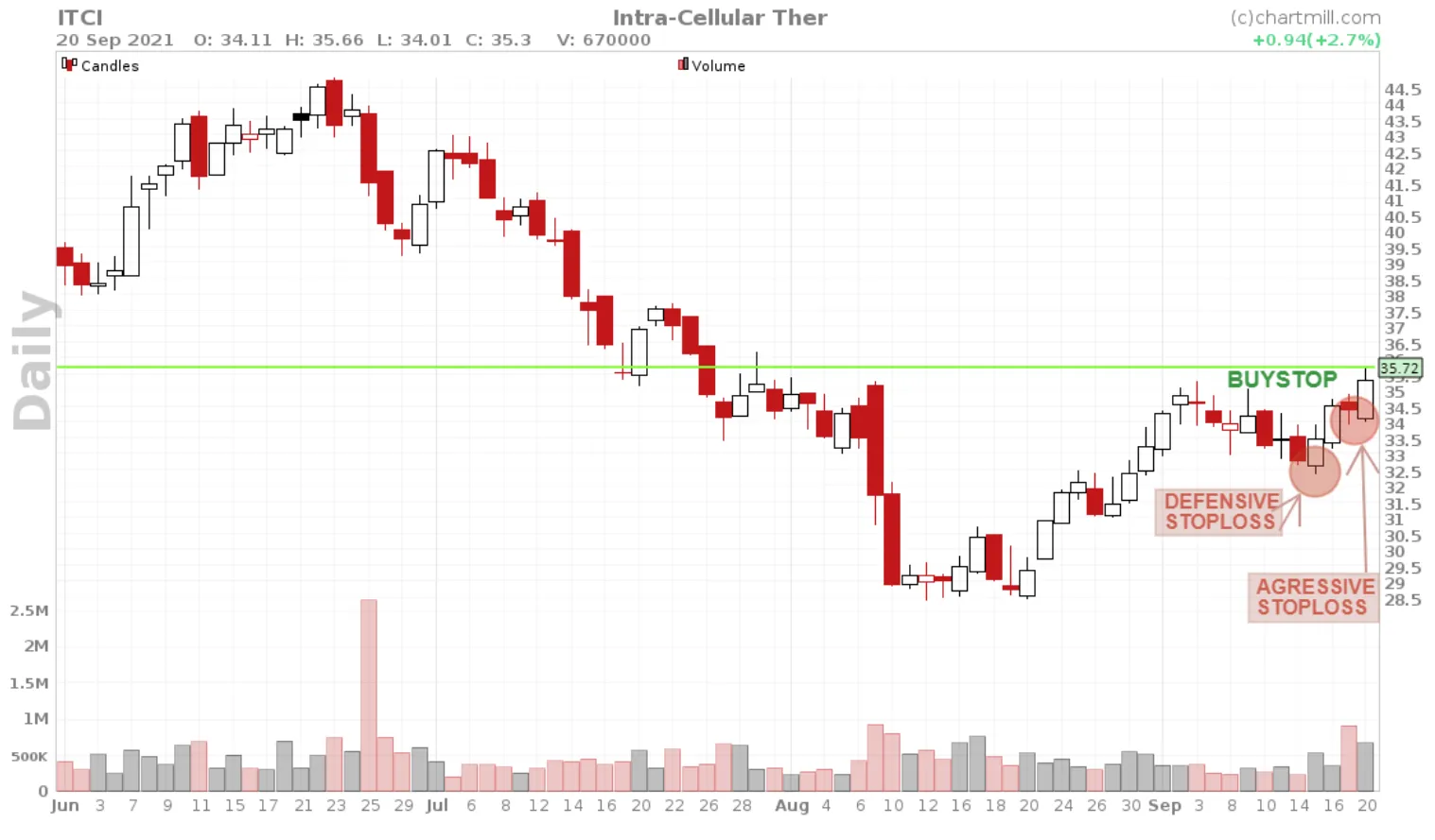 bull flag patern in ITCI 6 