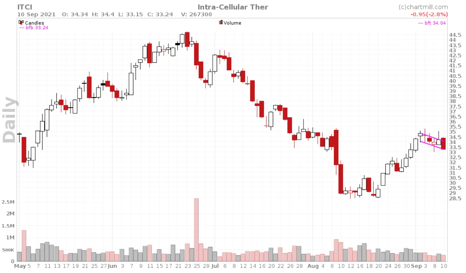 bull flag patern in ITCI 