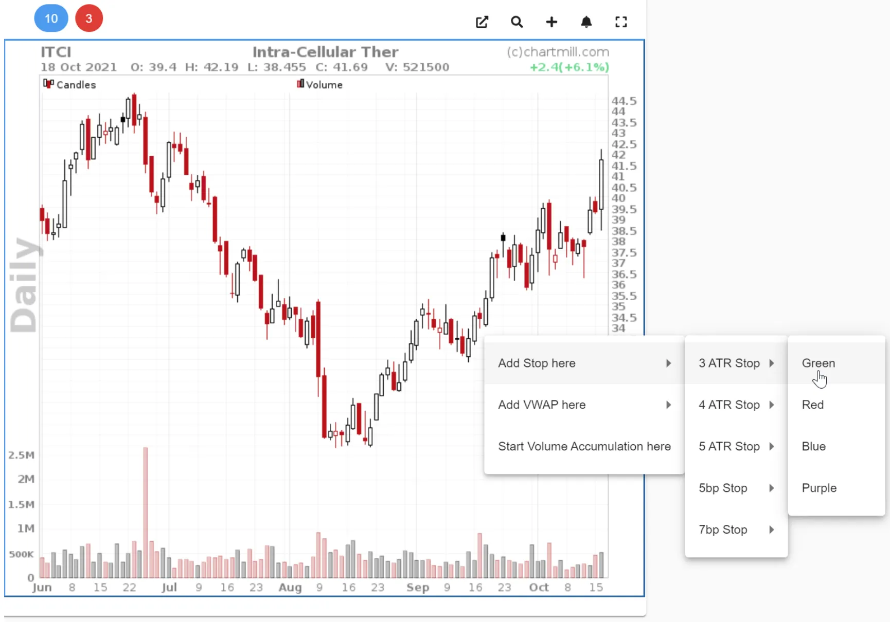 bull flag atr stop on chart 