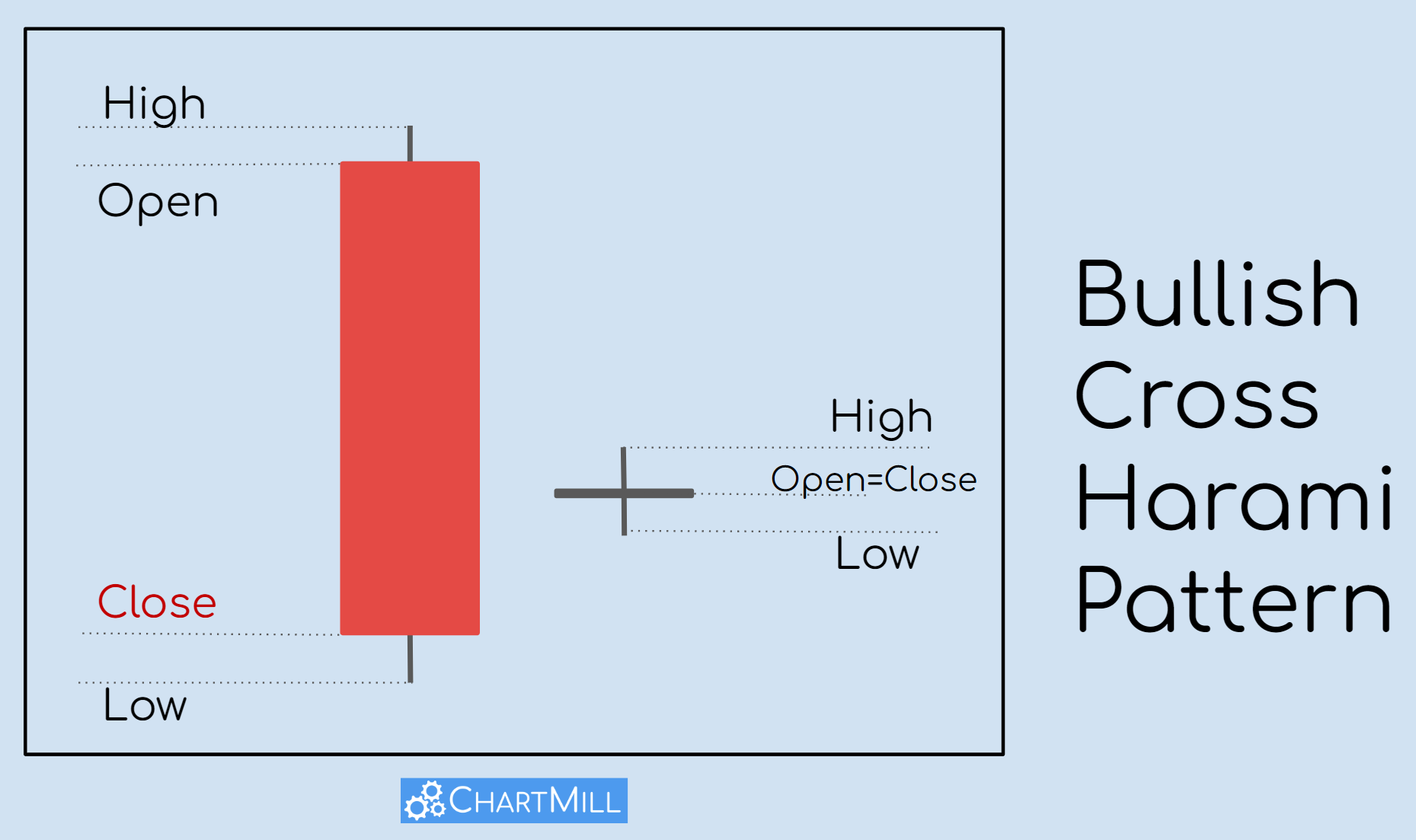 bullish cross harami pattern