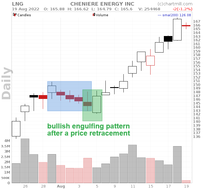 bullish engulfing pattern after minor price retracement