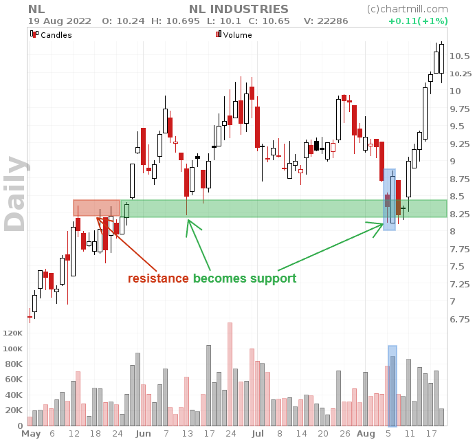 bullish engulfing pattern on support