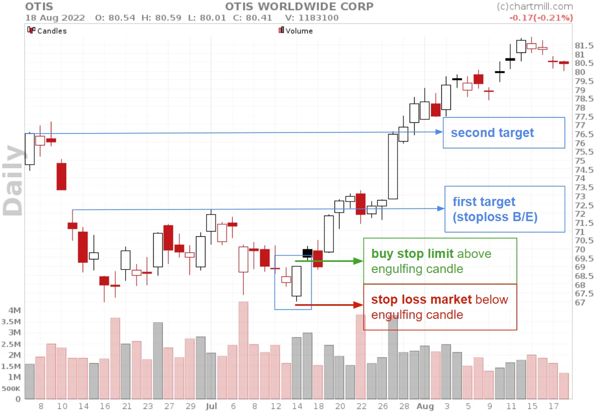 bullish engulfing pattern trading entry