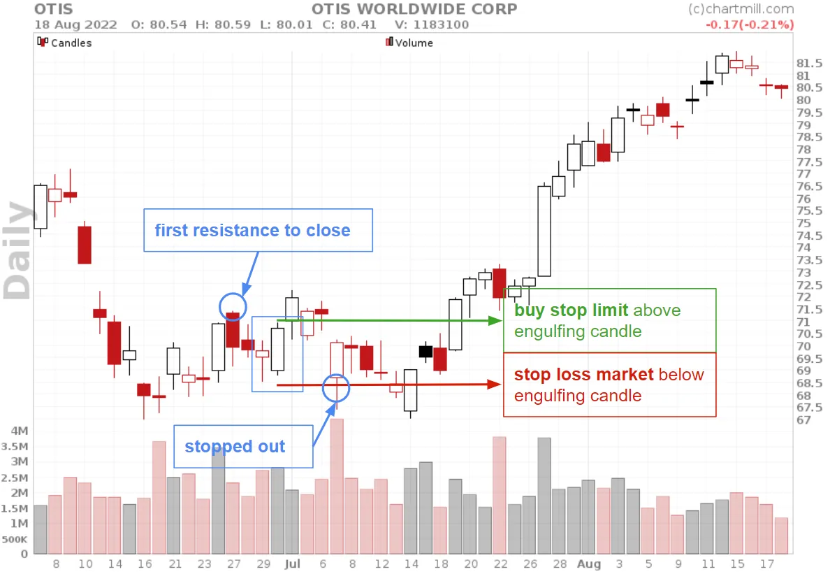 bullish engulfing pattern failed trade example otis worldwide