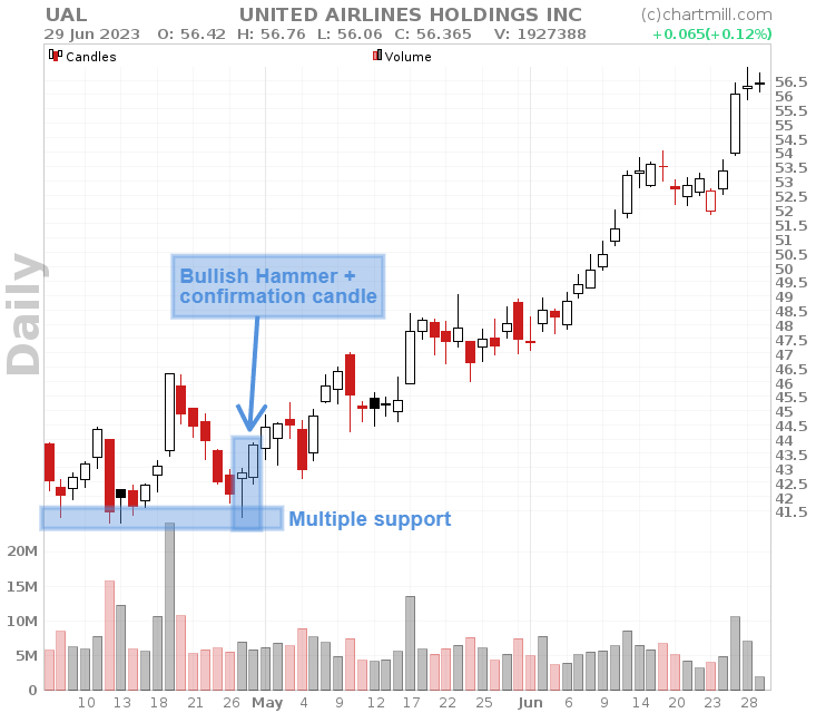 bullish hammer candlestick