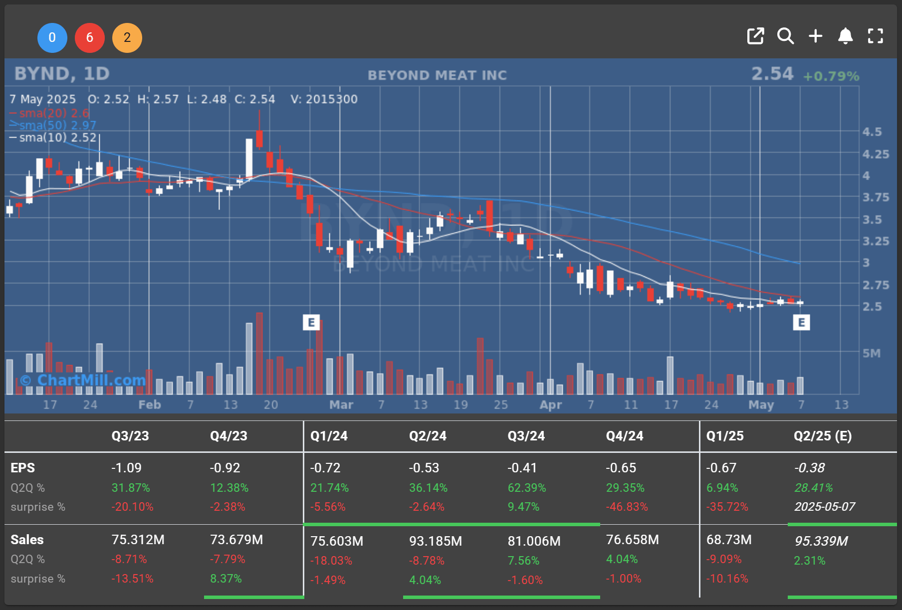 Beyond Meat daily charts