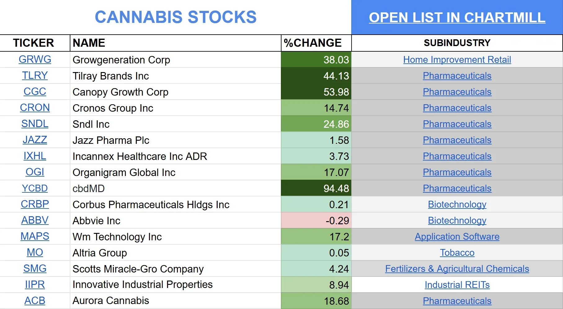 cannabis stocks on the move
