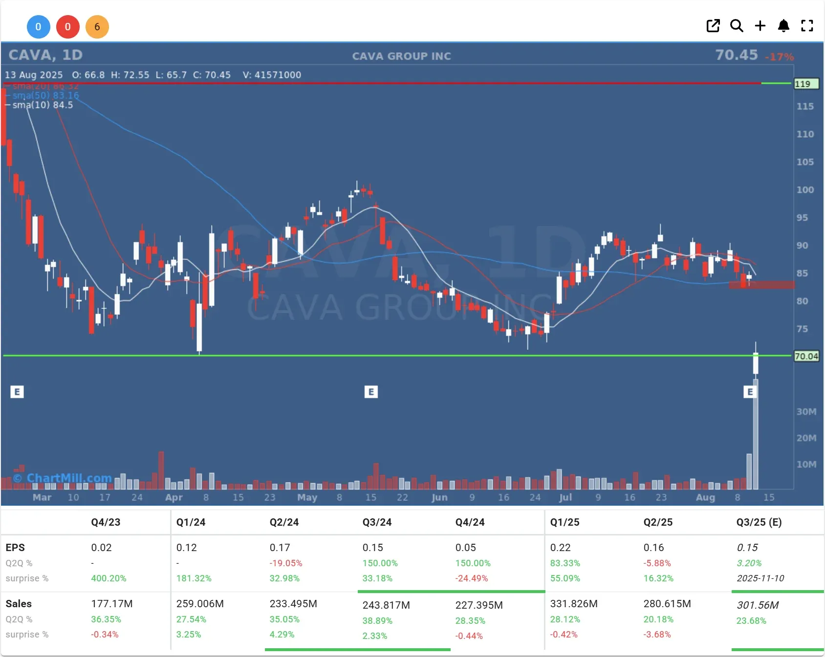 cvna daily chart