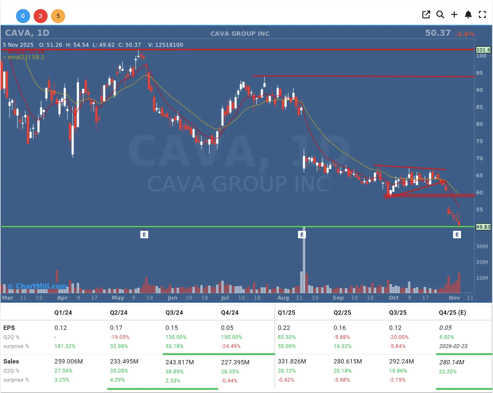 CAVA daily chart