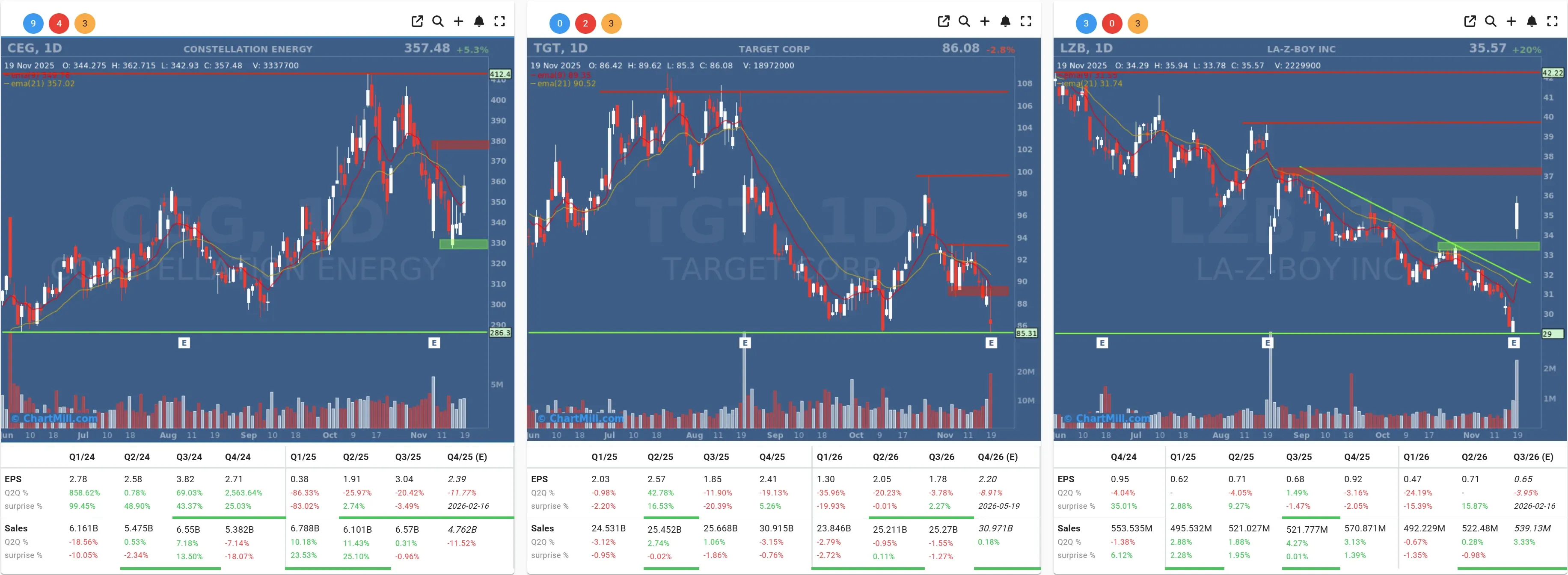 CEG TGT LZB daily charts