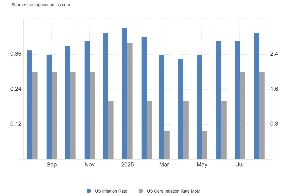 US CPI chart