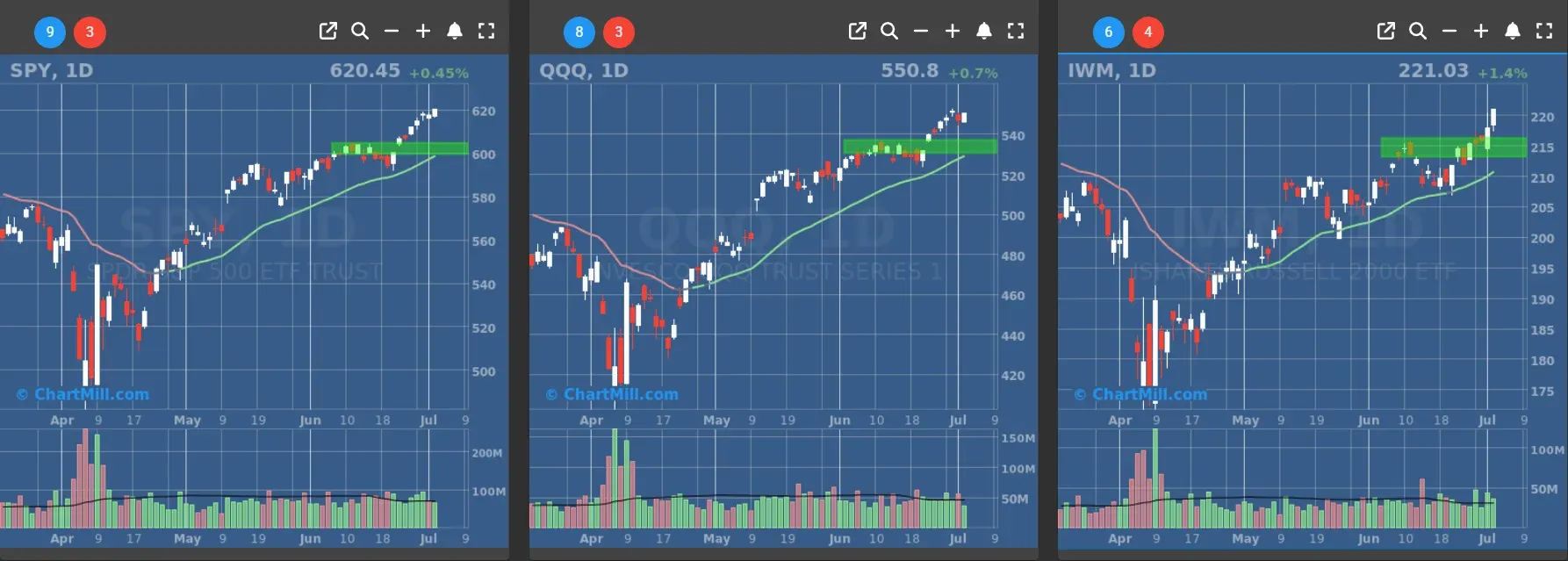 ChartMill US Indices Performance daily