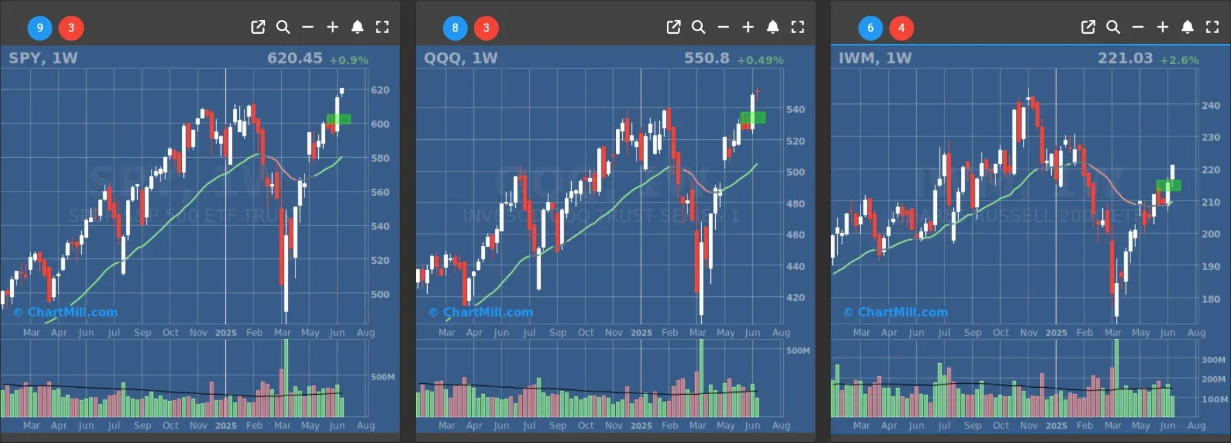 ChartMill US Indices Performance weekly